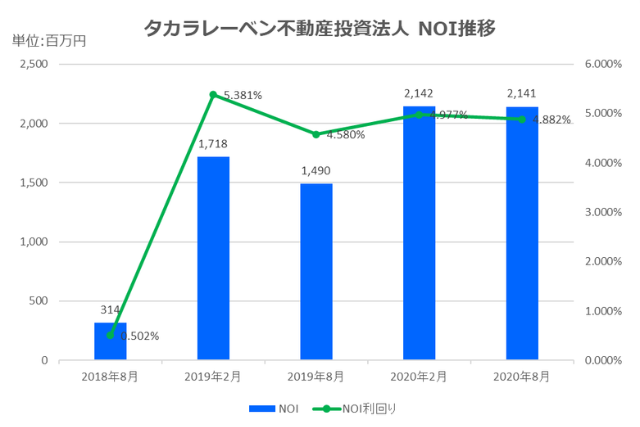 タカラレーベン不動産投資法人2020年8月期決算NOI推移