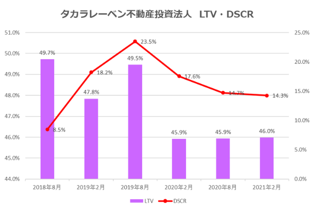 タカラレーベン不動産投資法人2021年2月期決算LTV・DSCR推移