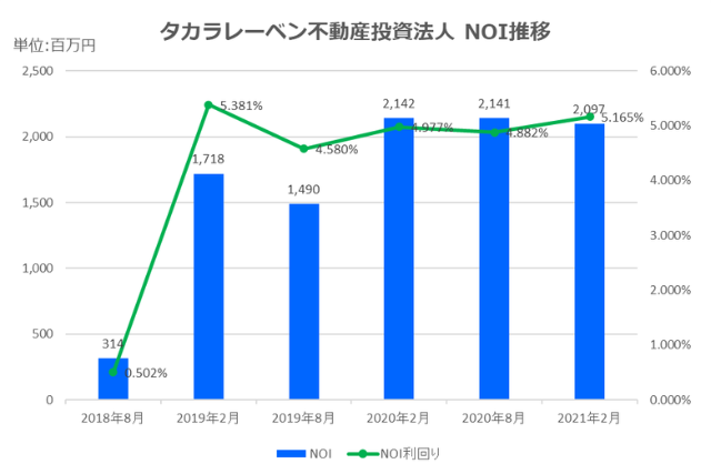 タカラレーベン不動産投資法人2021年2月期決算NOI推移