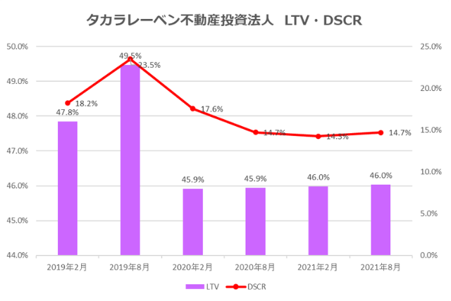 タカラレーベン不動産投資法人2021年8月期決算LTV・DSCR推移