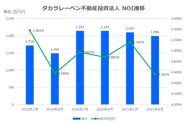 タカラレーベン不動産投資法人2021年8月期決算NOI推移