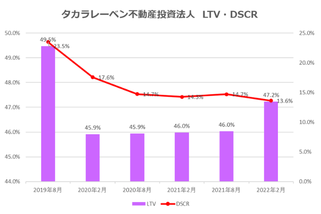 タカラレーベン不動産投資法人2022年2月期決算LTV・DSCR推移