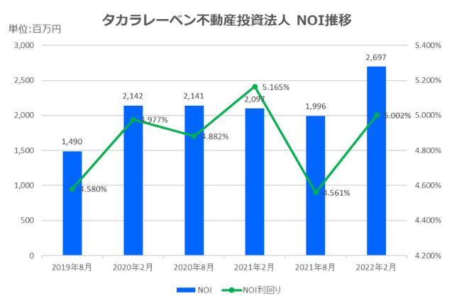 タカラレーベン不動産投資法人2022年2月期決算NOI推移