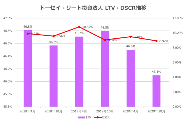 トーセイ・リート投資法人2020年10月期決算LTV・DSCR推移