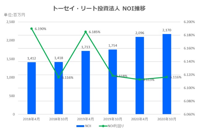 トーセイ・リート投資法人2020年10月期決算NOI推移