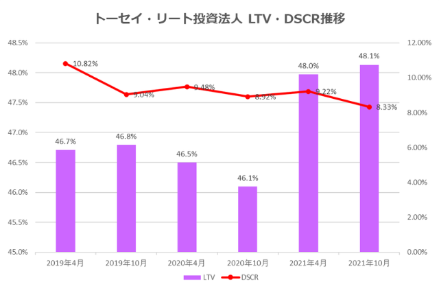 トーセイ・リート投資法人2021年10月期決算LTV・DSCR推移