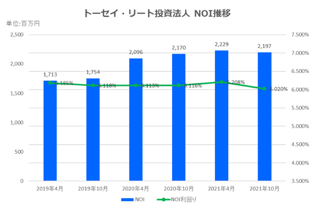 トーセイ・リート投資法人2021年10月期決算NOI推移