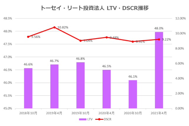 トーセイ・リート投資法人2021年4月期決算LTV・DSCR推移