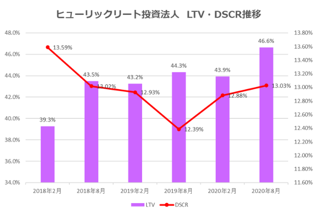 ヒューリックリート投資法人2020年8月期決算LTV・DSCR推移