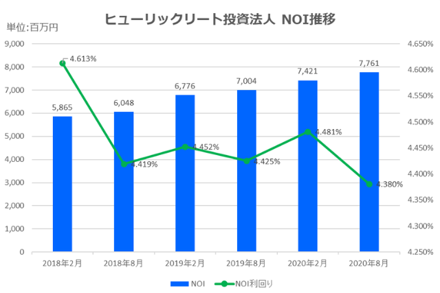 ヒューリックリート投資法人2020年8月期決算NOI推移