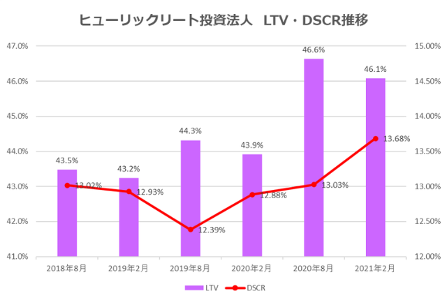 ヒューリックリート投資法人2021年2月期決算LTV・DSCR推移