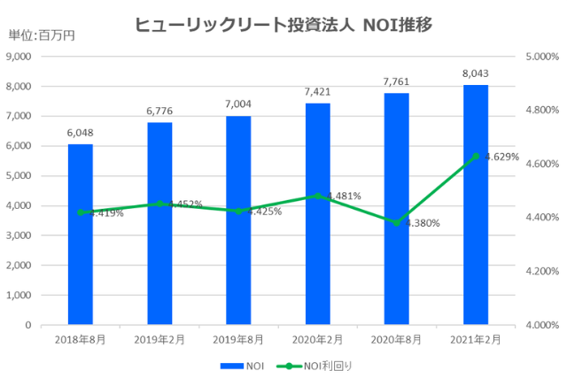 ヒューリックリート投資法人2021年2月期決算NOI推移