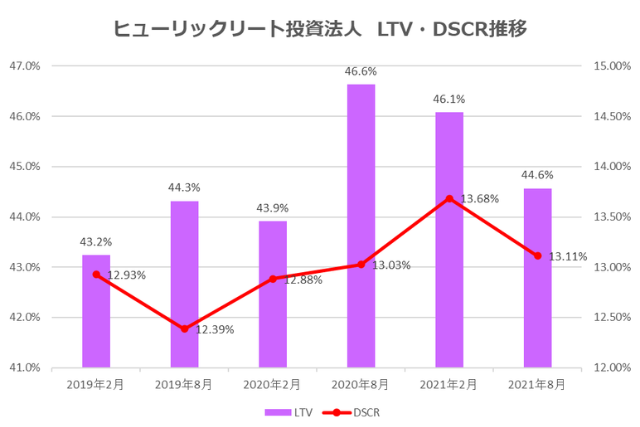 ヒューリックリート投資法人2021年8月期決算LTV・DSCR推移