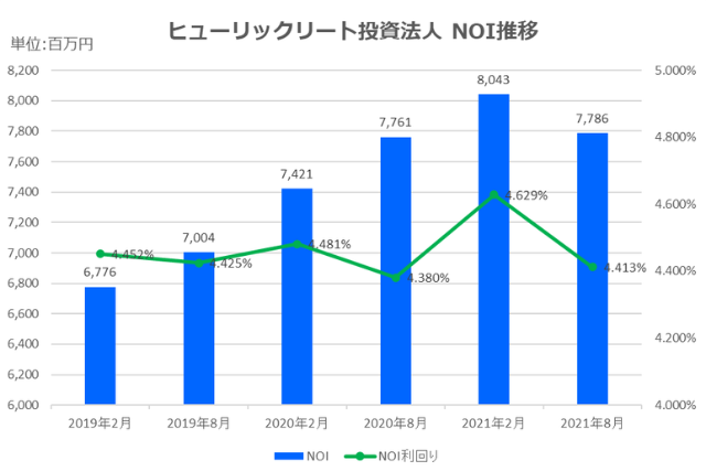 ヒューリックリート投資法人2021年8月期決算NOI推移