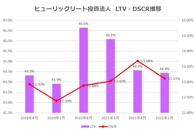 ヒューリックリート投資法人2022年2月期決算LTV・DSCR推移