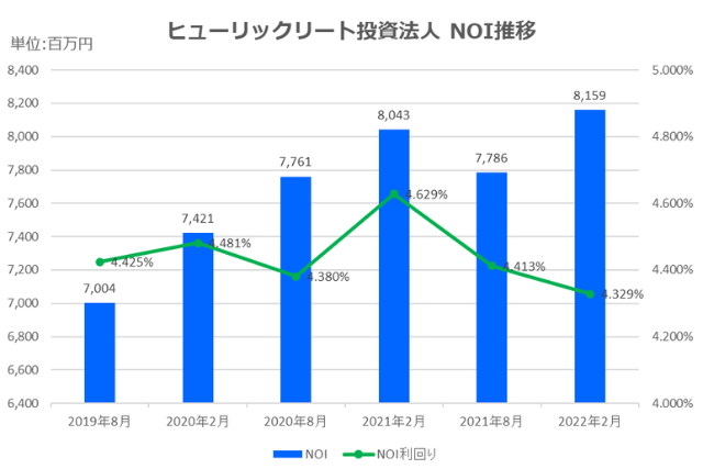 ヒューリックリート投資法人2022年2月期決算NOI推移