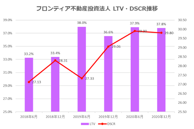 フロンティア不動産投資法人2020年12月期決算LTV・DSCR推移