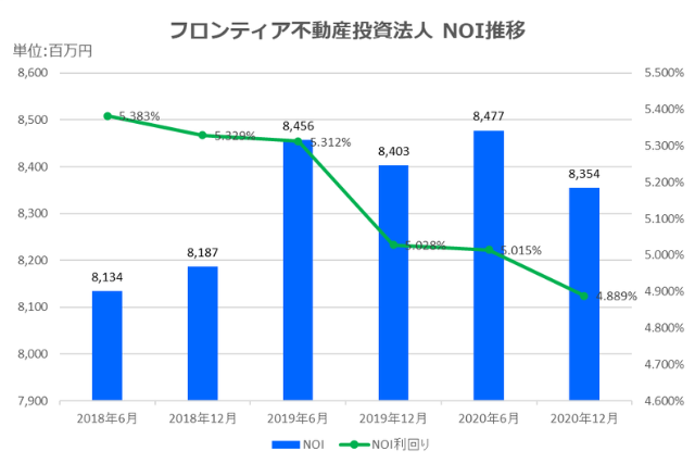 フロンティア不動産投資法人2020年12月期決算NOI推移