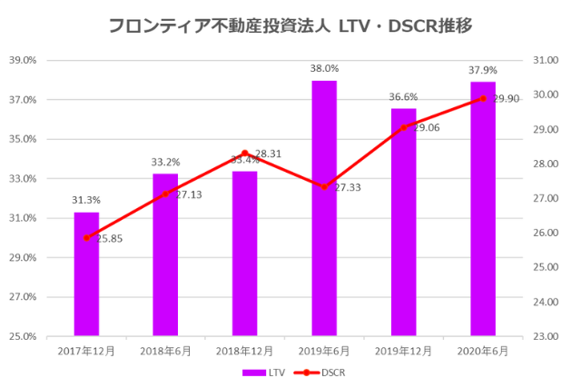 フロンティア不動産投資法人2020年6月期決算LTV・DSCR推移