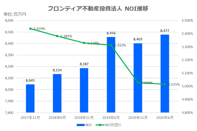 フロンティア不動産投資法人2020年6月期決算NOI推移