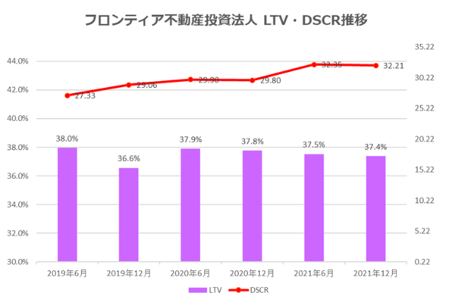フロンティア不動産投資法人2021年12月期決算LTV・DSCR推移