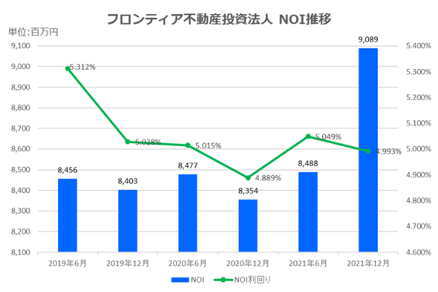 フロンティア不動産投資法人2021年12月期決算NOI推移