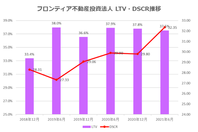 フロンティア不動産投資法人2021年6月期決算LTV・DSCR推移
