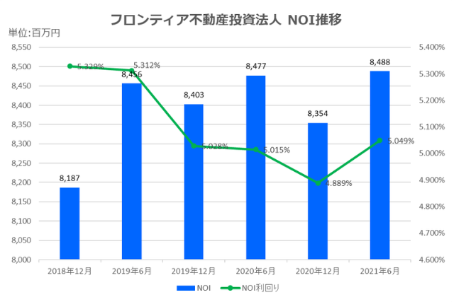 フロンティア不動産投資法人2021年6月期決算NOI推移