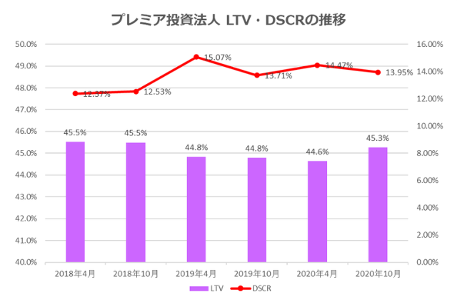 プレミア投資法人2020年10月期決算LTV・DSCR推移