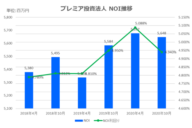 プレミア投資法人2020年10月期決算NOI推移