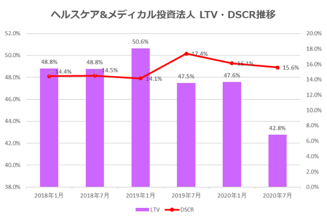 ヘルスケア&メディカル投資法人2020年7月期決算LTV・DSCR推移