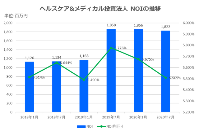 ヘルスケア&メディカル投資法人2020年7月期決算NOI推移