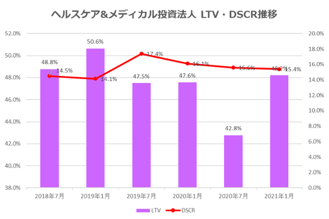 ヘルスケア&メディカル投資法人2021年1月期決算LTV・DSCR推移