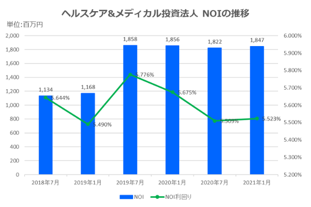 ヘルスケア&メディカル投資法人2021年1月期決算NOI推移