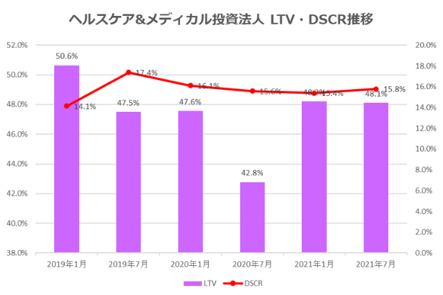 ヘルスケア&メディカル投資法人2021年7月期決算LTV・DSCR推移