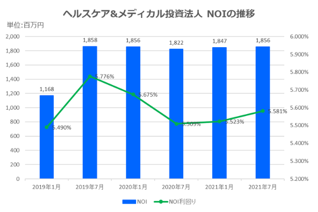 ヘルスケア&メディカル投資法人2021年7月期決算NOI推移