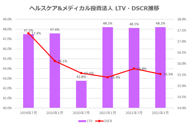 ヘルスケア&メディカル投資法人2022年1月期決算LTV・DSCR推移