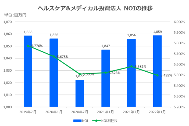 ヘルスケア&メディカル投資法人2022年1月期決算NOI推移