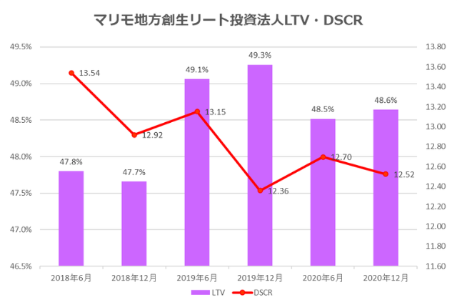 マリモ地方創生リート投資法人2020年12月期決算LTV・DSCR推移