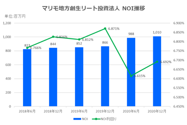 マリモ地方創生リート投資法人2020年12月期決算NOI推移