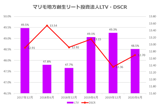 マリモ地方創生リート投資法人2020年6月期決算LTV・DSCR推移