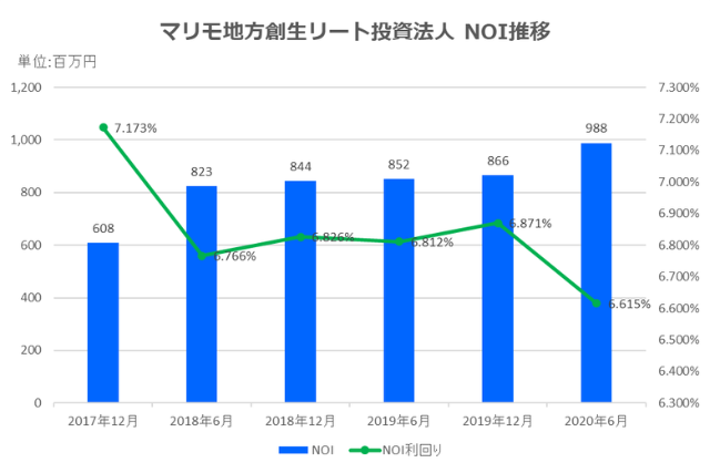 マリモ地方創生リート投資法人2020年6月期決算NOI推移