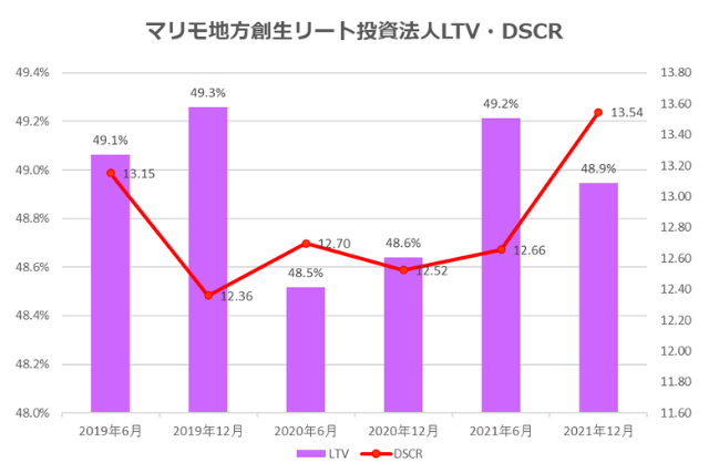マリモ地方創生リート投資法人2021年12月期決算LTV・DSCR推移