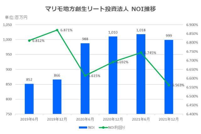 マリモ地方創生リート投資法人2021年12月期決算NOI推移