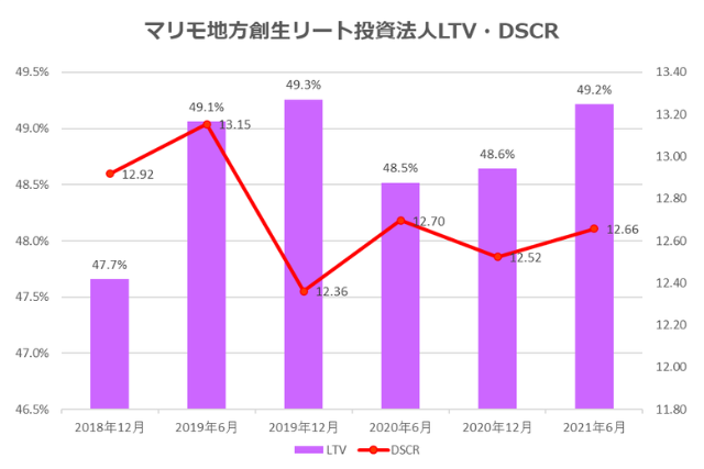 マリモ地方創生リート投資法人2021年6月期決算LTV・DSCR推移