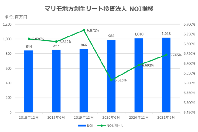マリモ地方創生リート投資法人2021年6月期決算NOI推移