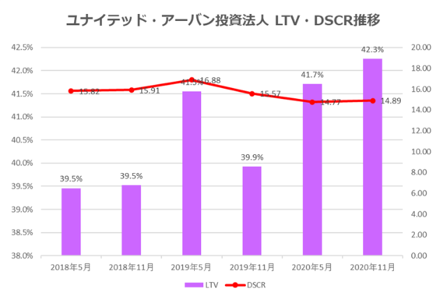 ユナイテッド・アーバン投資法人2020年11月期決算LTV・DSCR推移