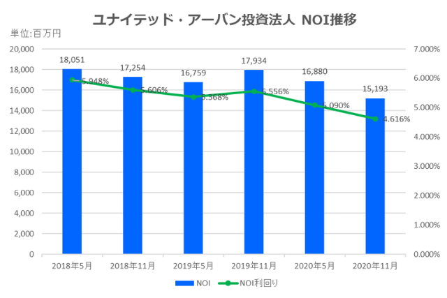 ユナイテッド・アーバン投資法人2020年11月期決算NOI推移