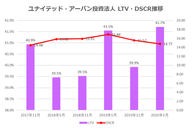 ユナイテッド・アーバン投資法人2020年5月期決算LTV・DSCR推移