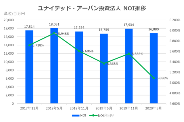 ユナイテッド・アーバン投資法人2020年5月期決算NOI推移